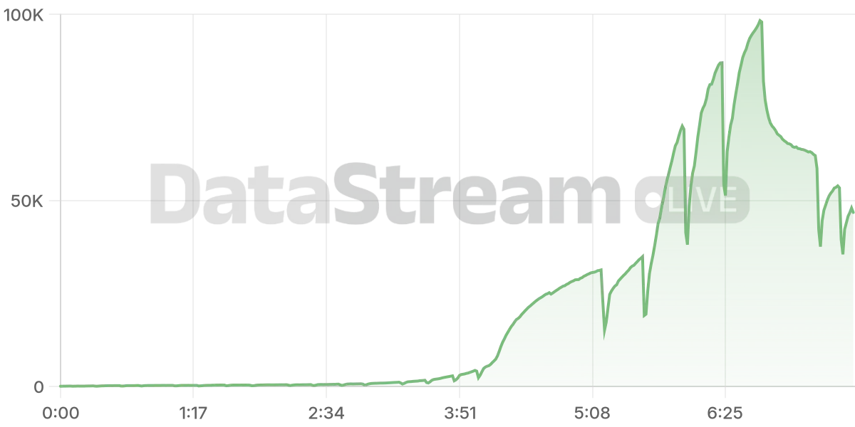 Grafico de conectados del stream