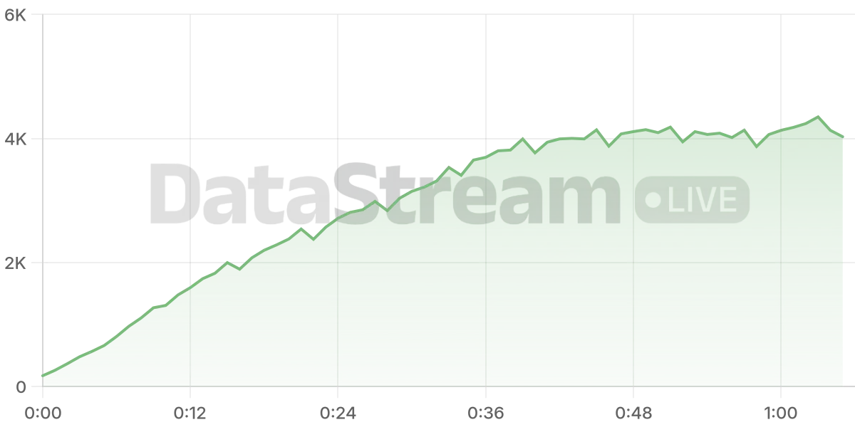 Grafico de conectados del stream