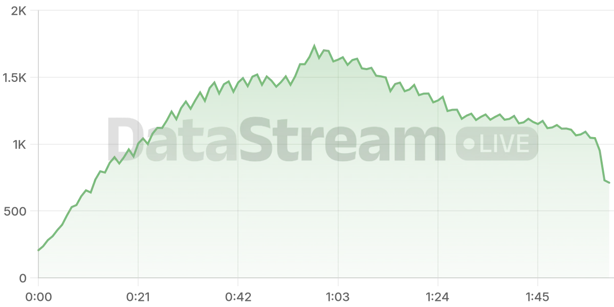 Grafico de conectados del stream