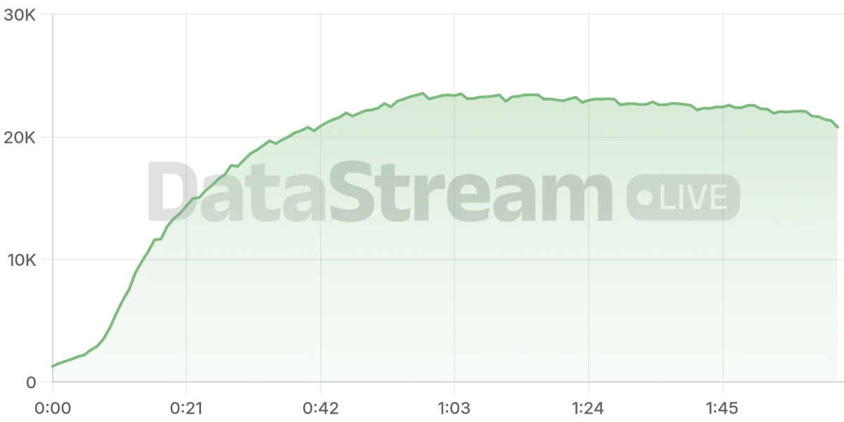 Grafico de conectados del stream