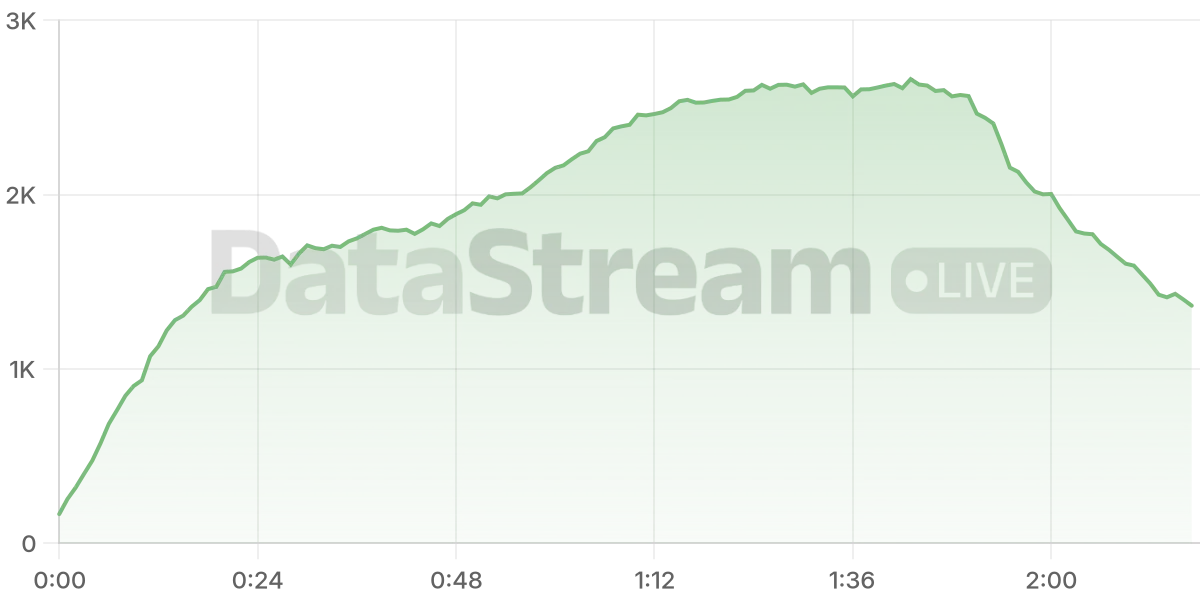 Grafico de conectados del stream