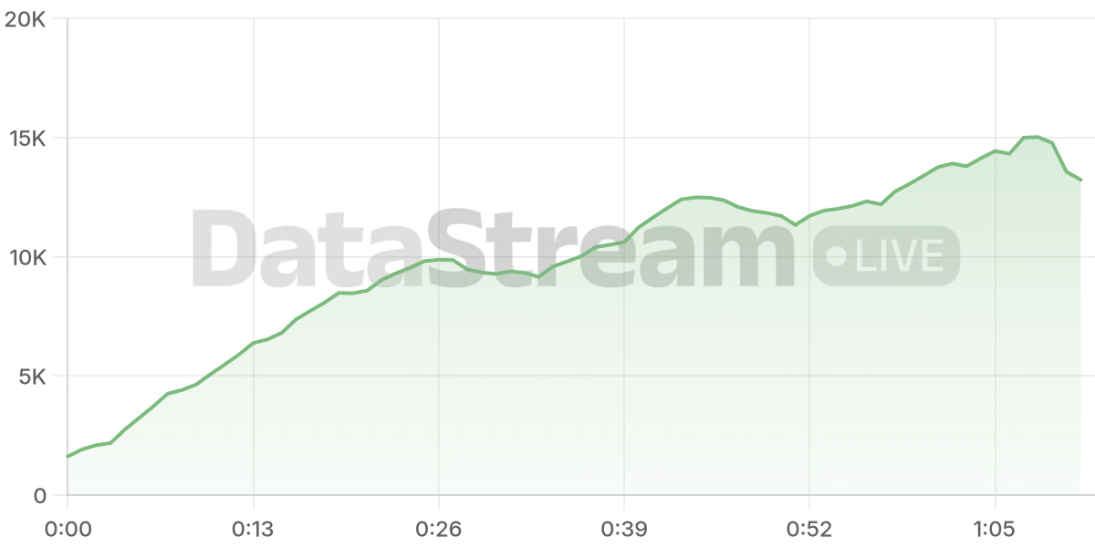 Grafico de conectados del stream