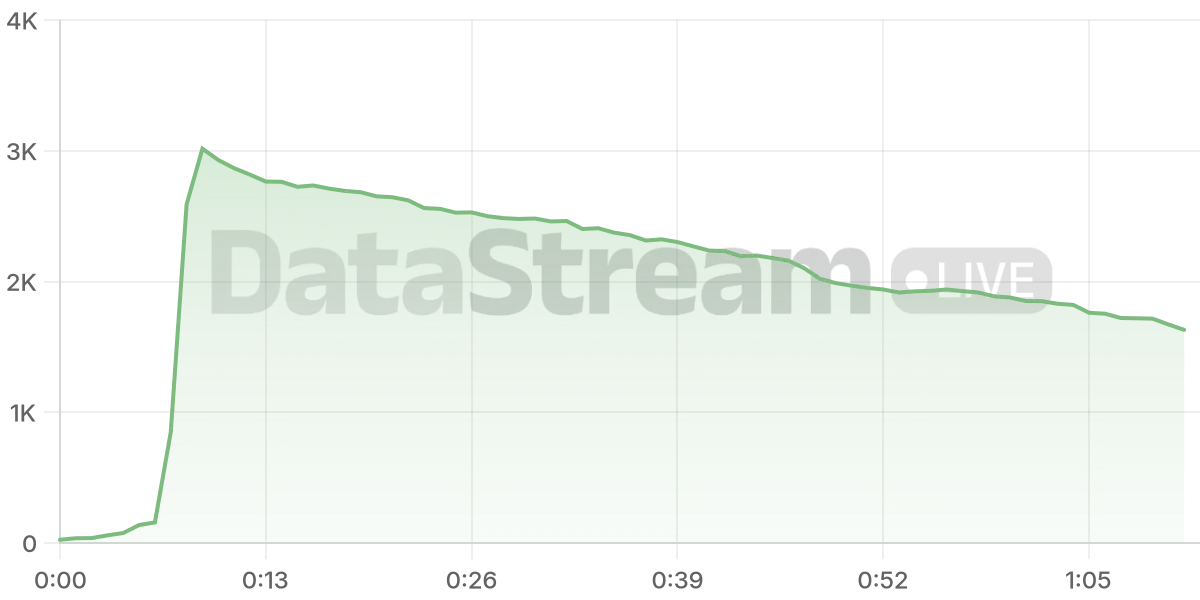Grafico de conectados del stream