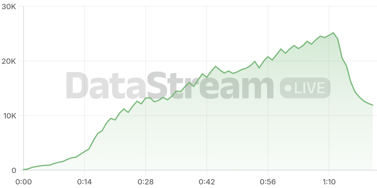 Grafico de conectados del stream