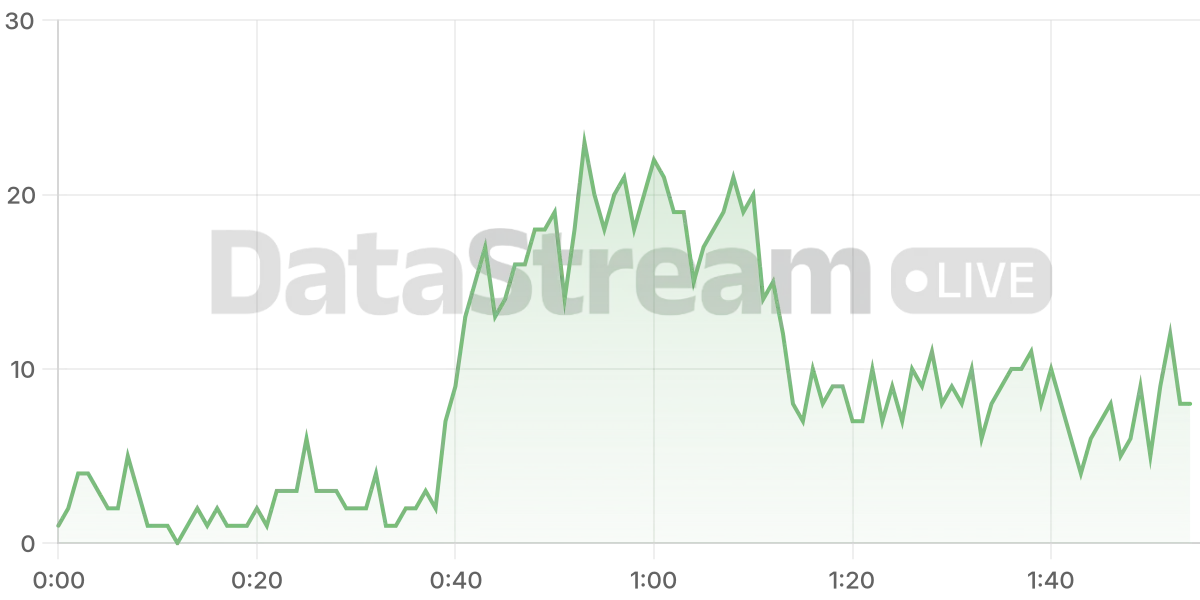 Grafico de conectados del stream