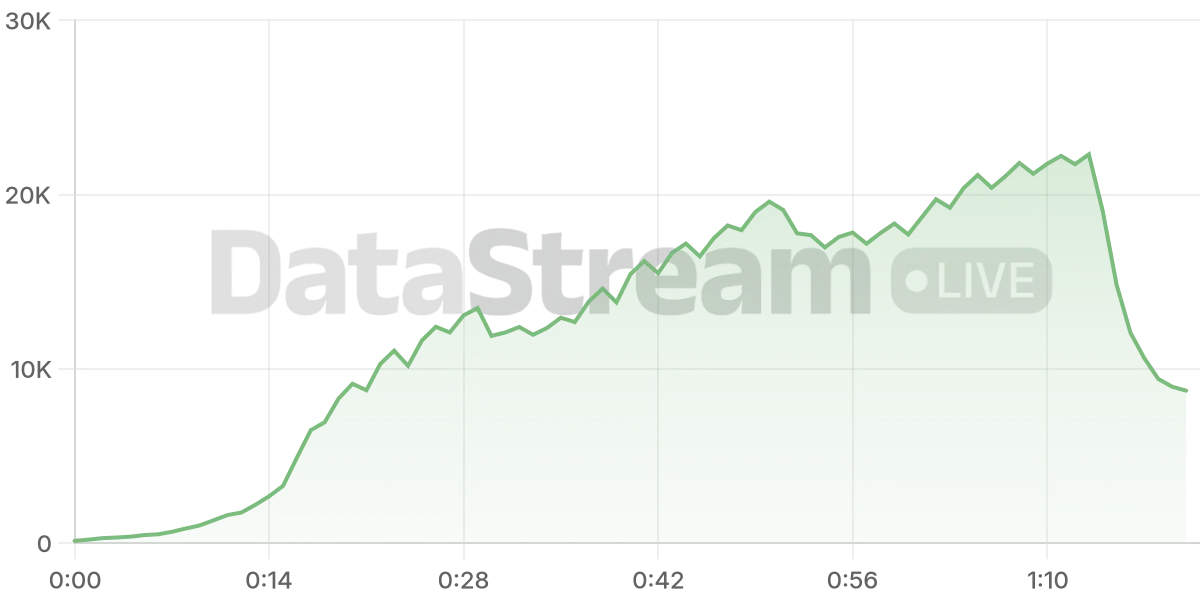 Grafico de conectados del stream