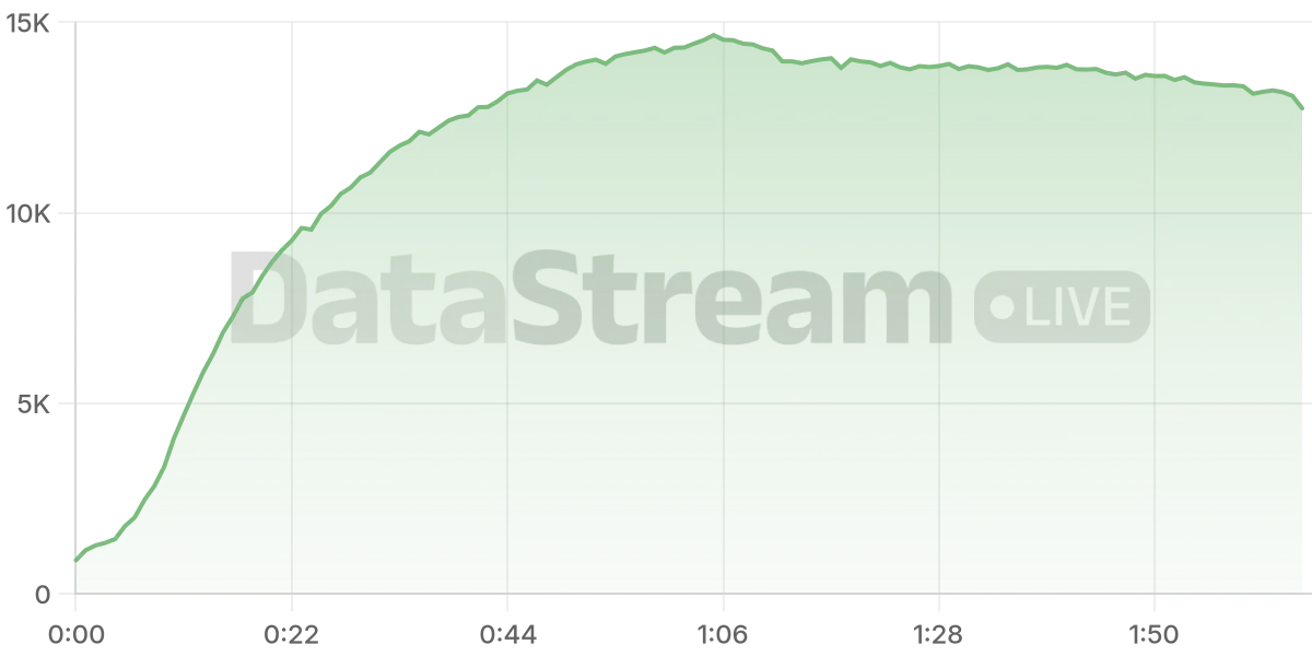 Grafico de conectados del stream