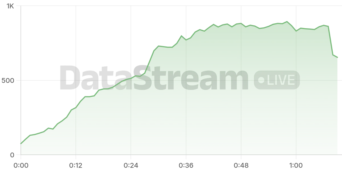 Grafico de conectados del stream