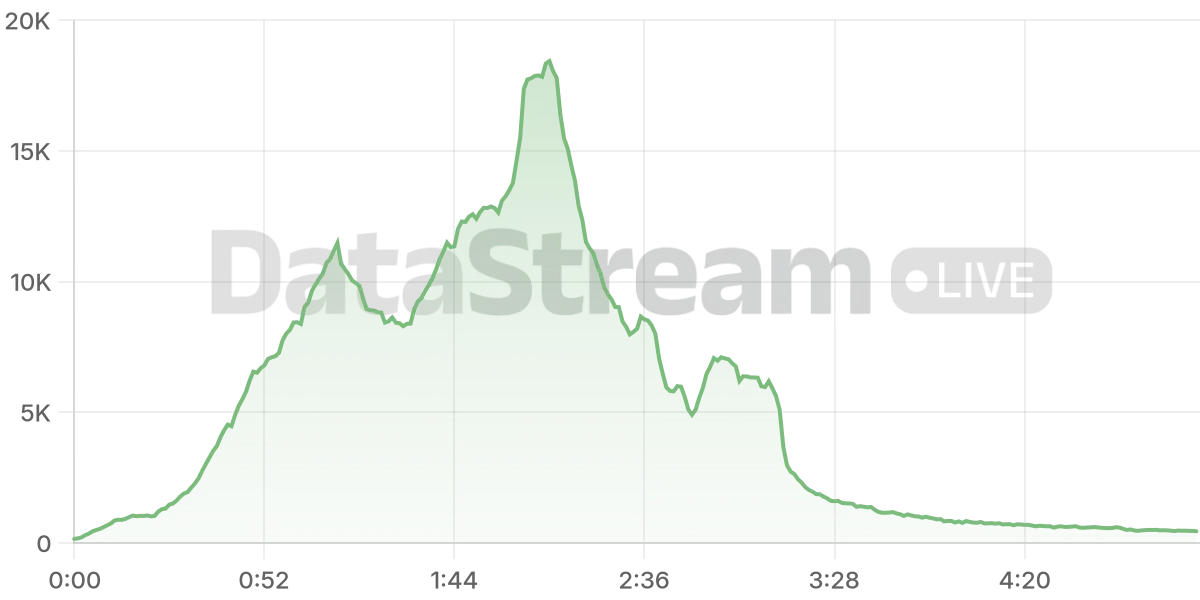 Grafico de conectados del stream