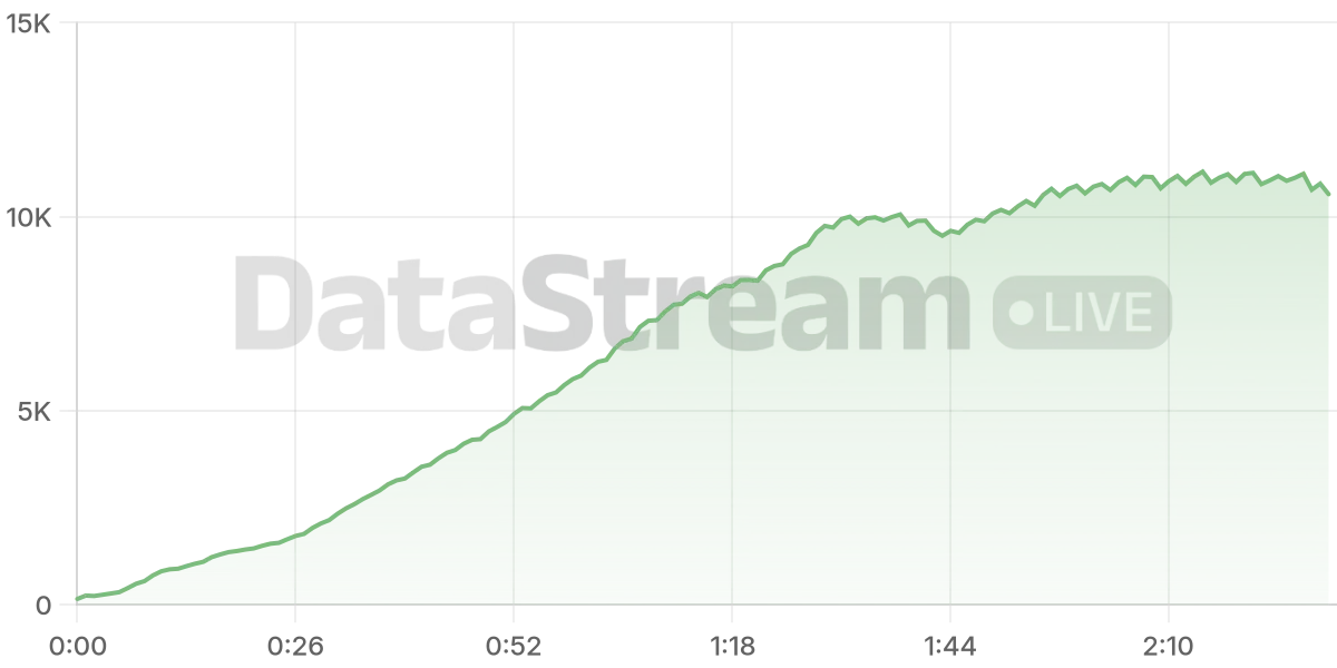 Grafico de conectados del stream