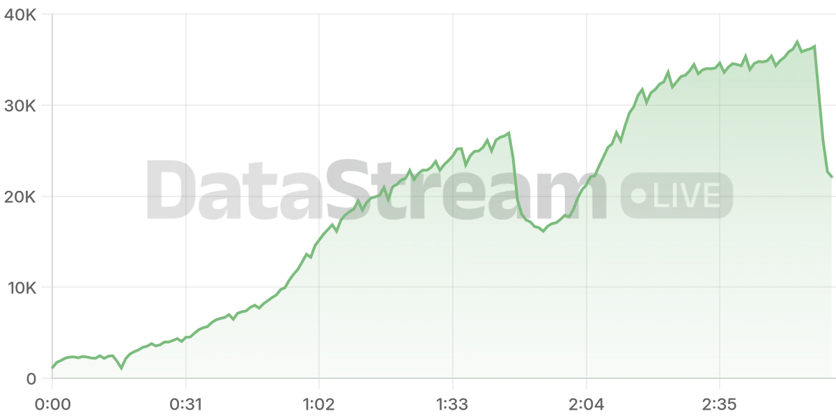Grafico de conectados del stream
