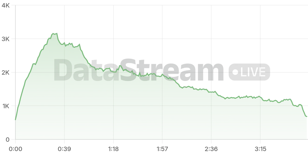 Grafico de conectados del stream