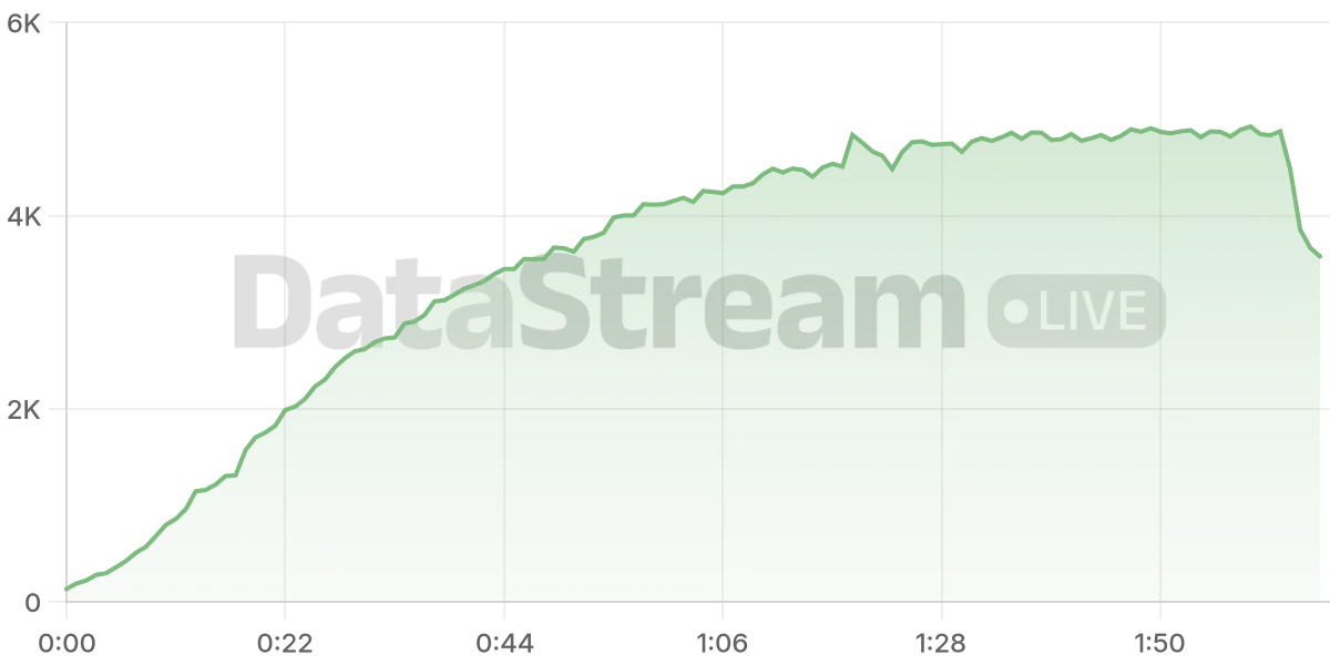 Grafico de conectados del stream