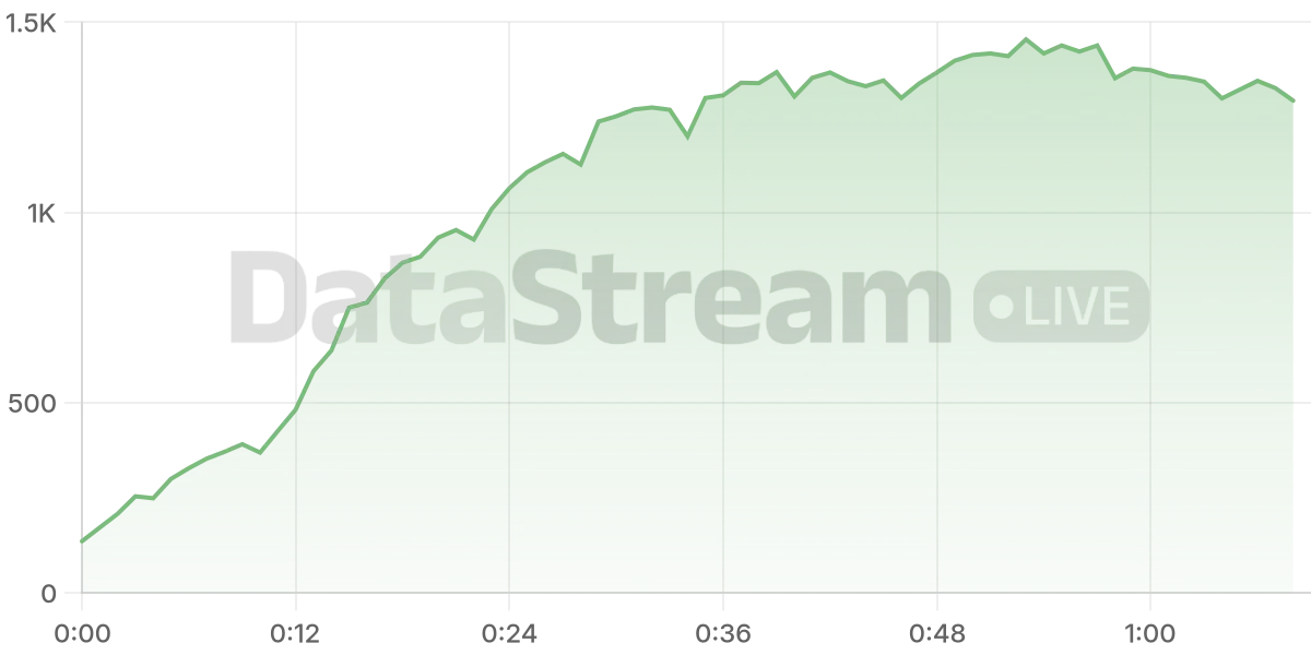 Grafico de conectados del stream