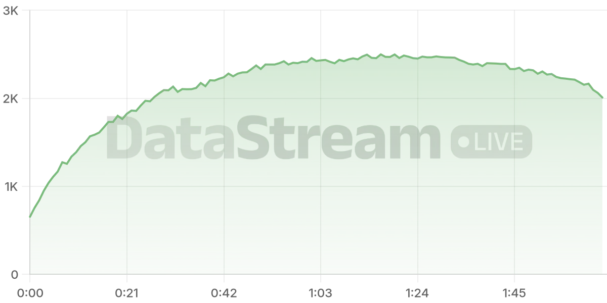 Grafico de conectados del stream