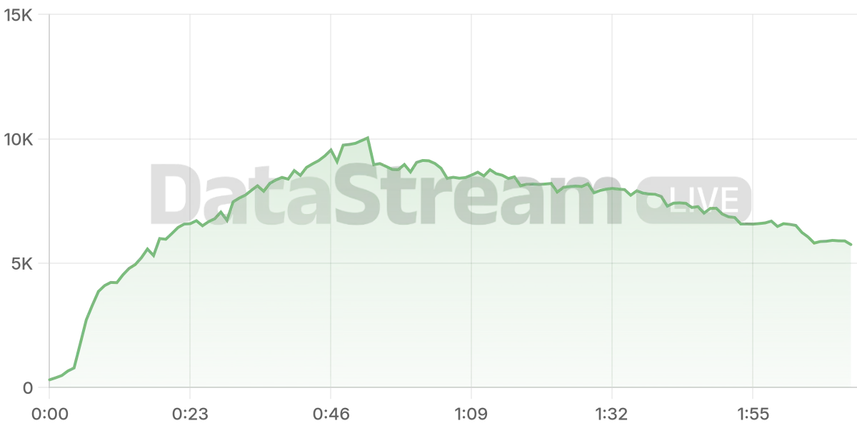 Grafico de conectados del stream