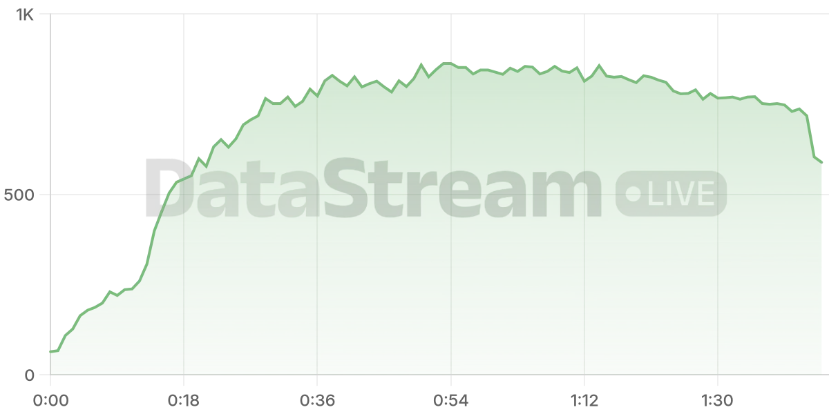 Grafico de conectados del stream