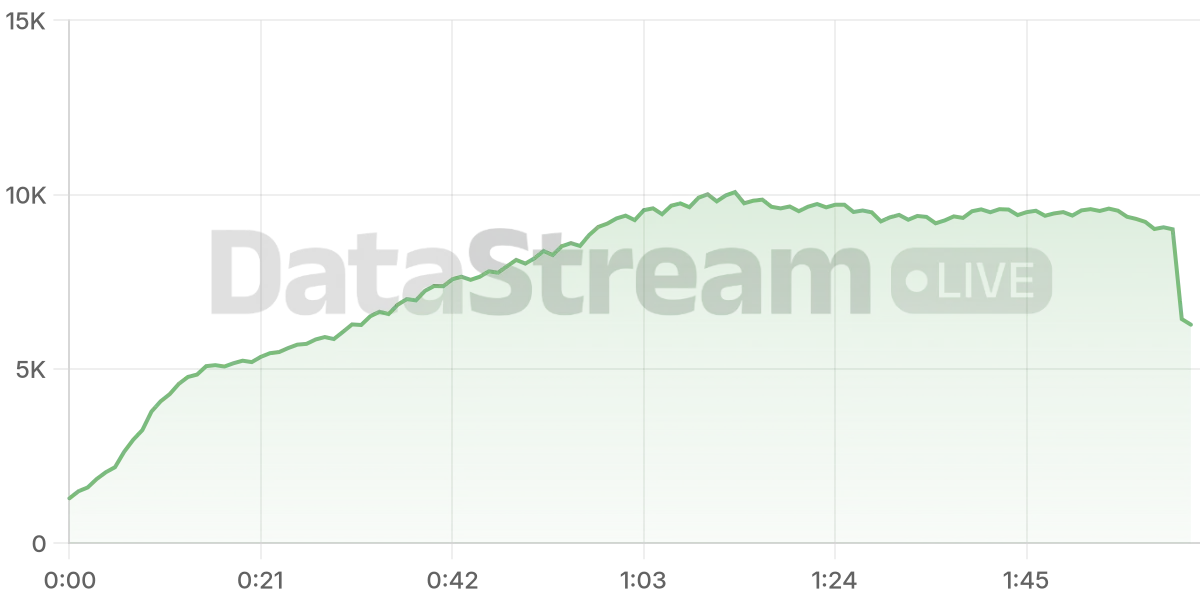 Grafico de conectados del stream
