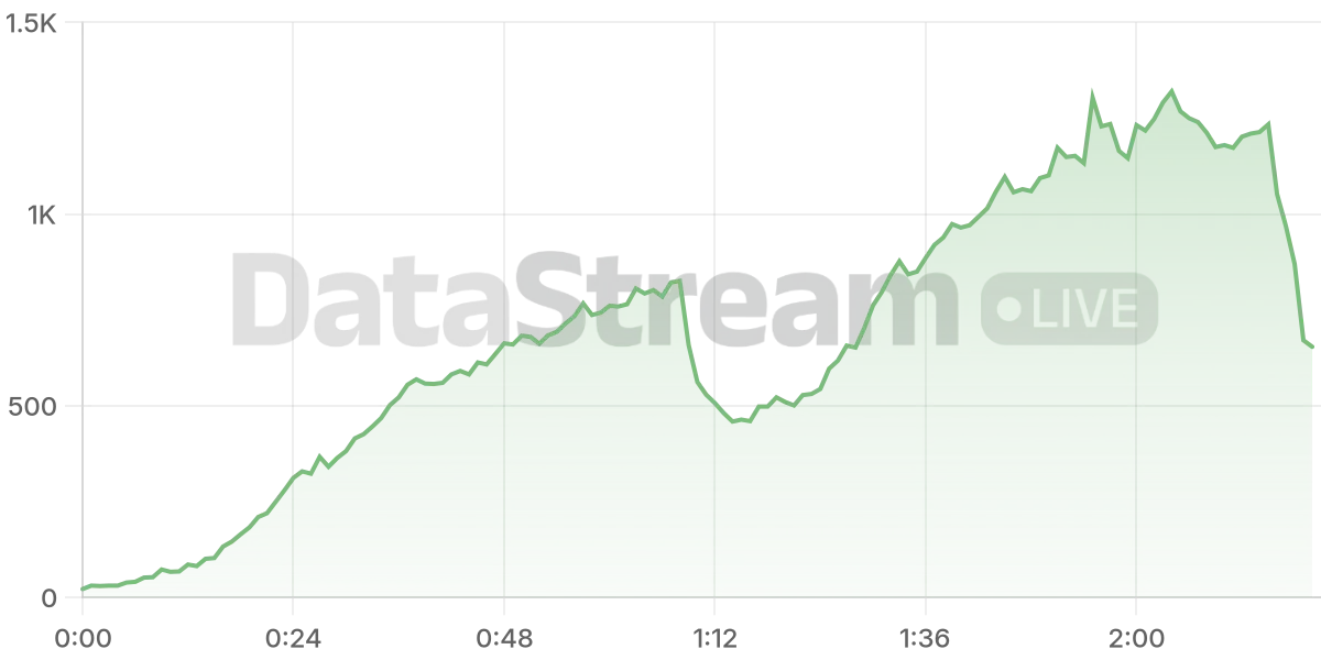 Grafico de conectados del stream