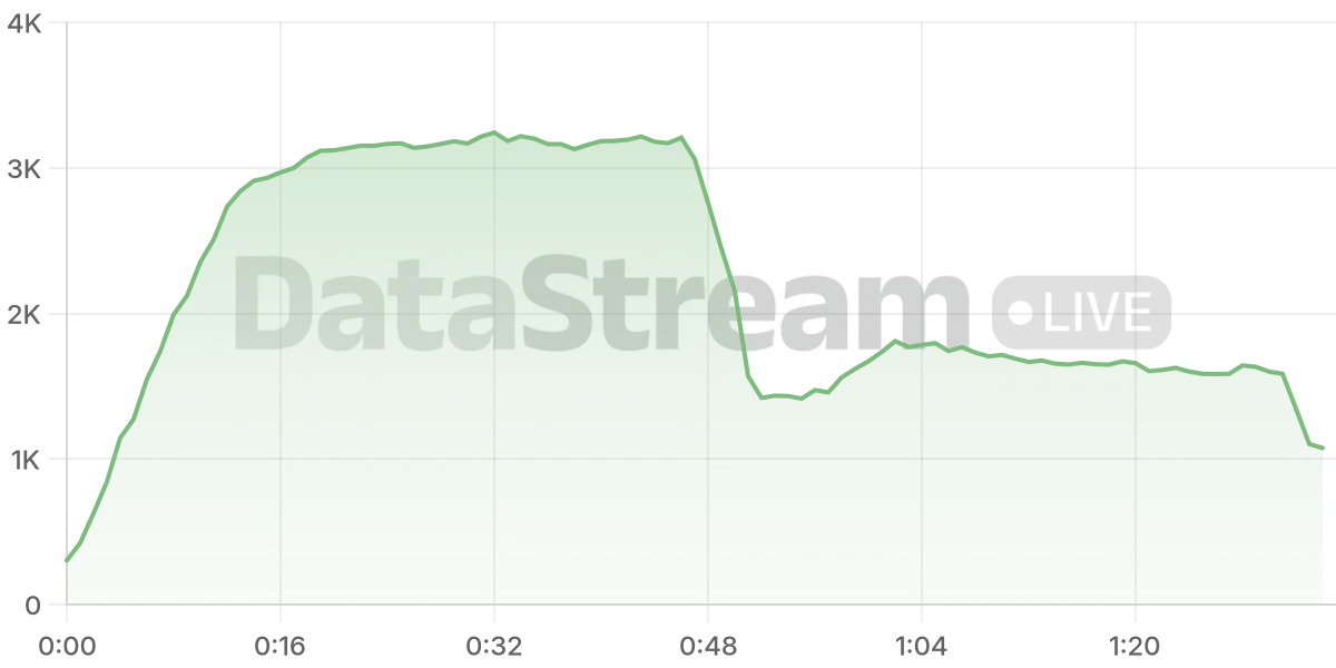 Grafico de conectados del stream