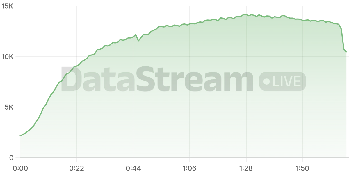 Grafico de conectados del stream