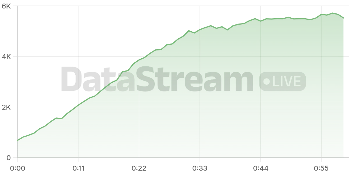 Grafico de conectados del stream