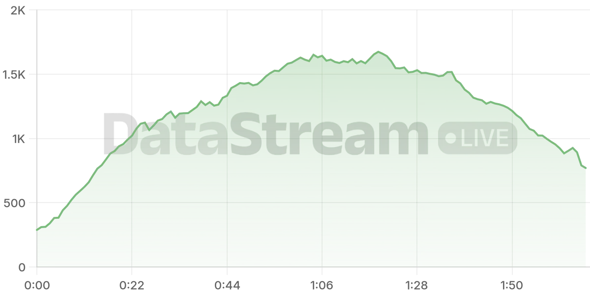 Grafico de conectados del stream