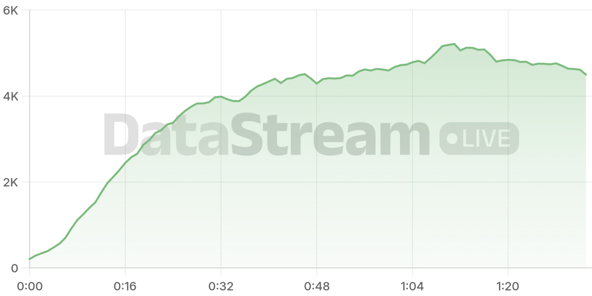 Grafico de conectados del stream