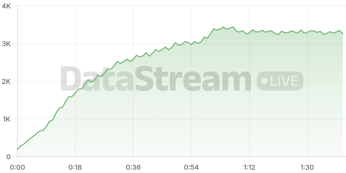 Grafico de conectados del stream
