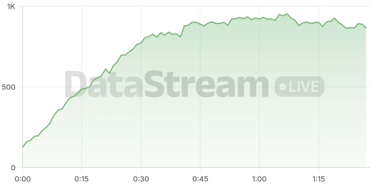 Grafico de conectados del stream