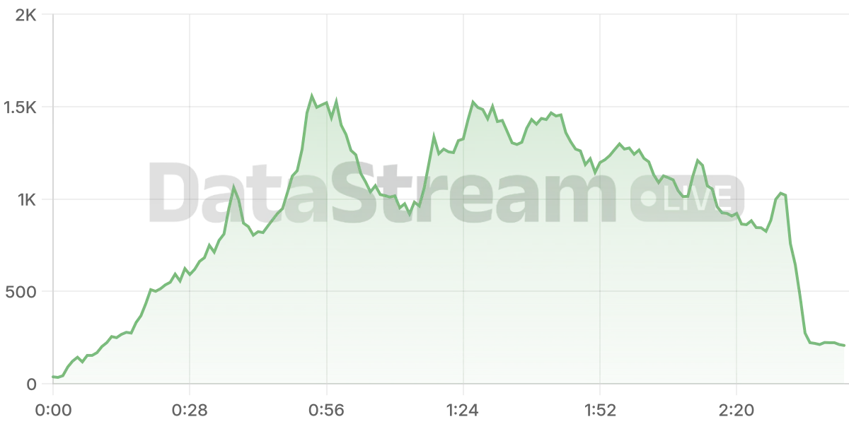 Grafico de conectados del stream