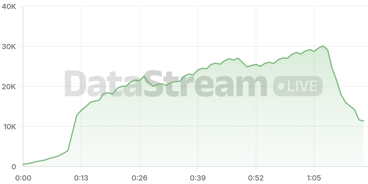 Grafico de conectados del stream