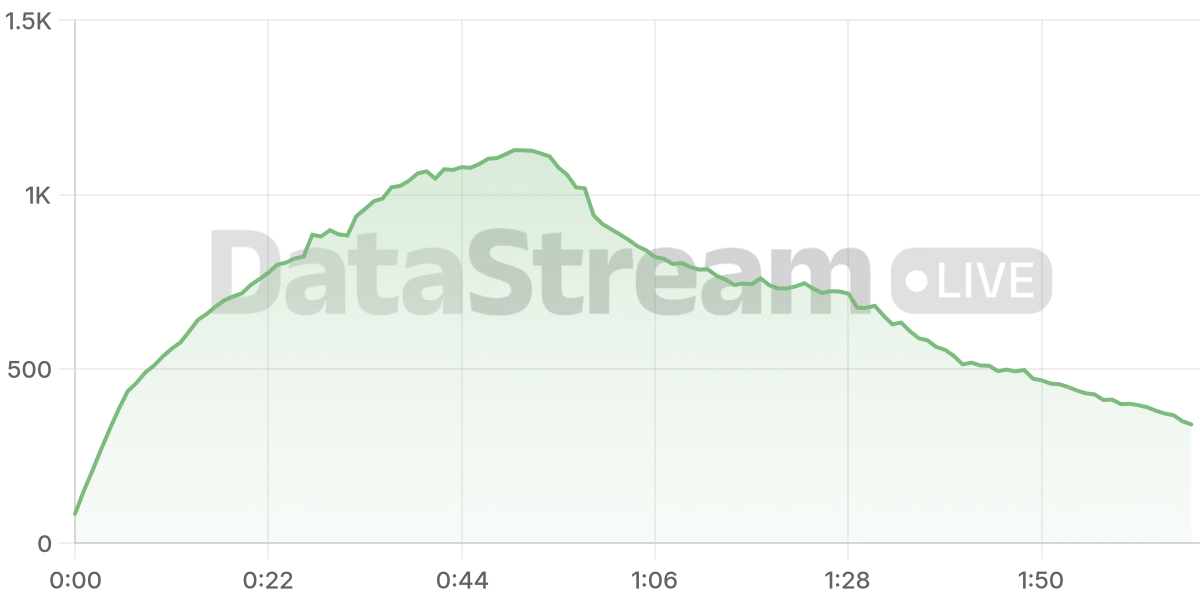 Grafico de conectados del stream