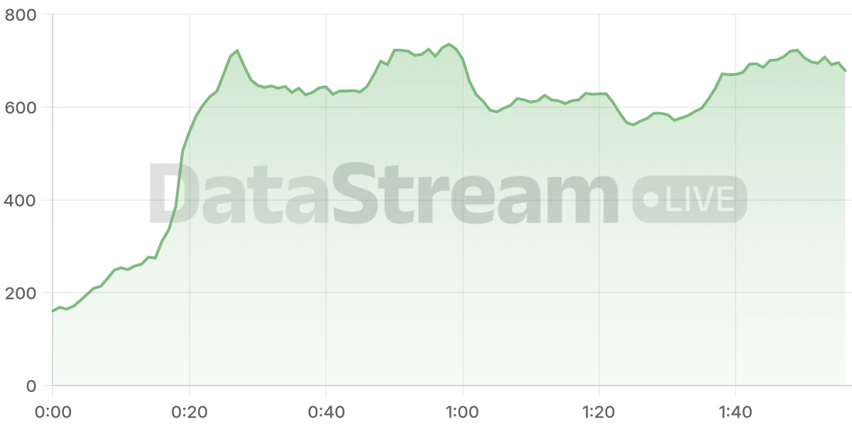 Grafico de conectados del stream