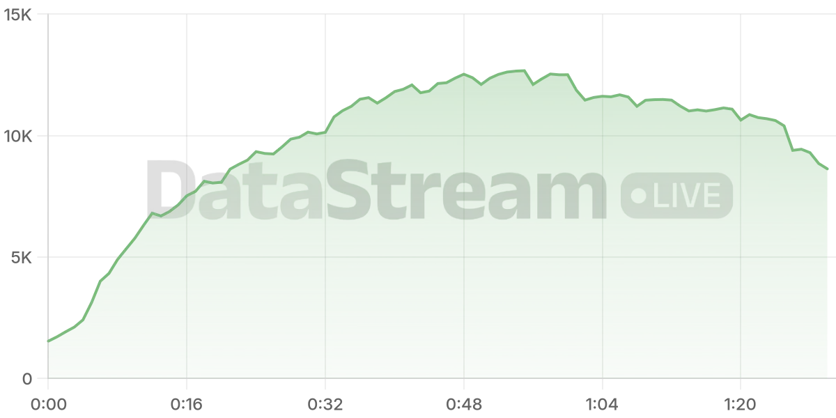 Grafico de conectados del stream