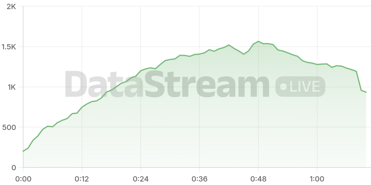 Grafico de conectados del stream