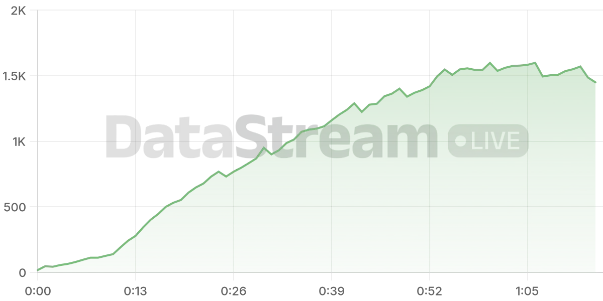 Grafico de conectados del stream