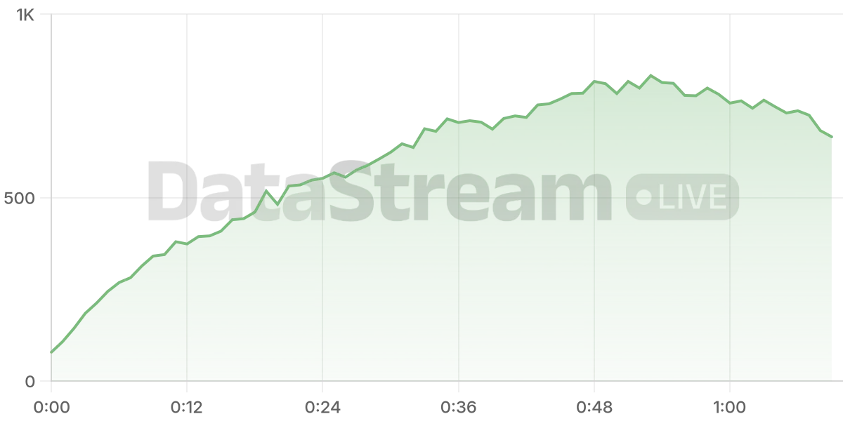 Grafico de conectados del stream