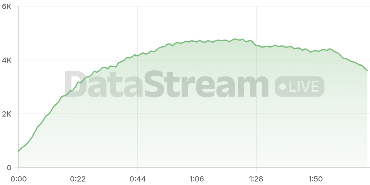 Grafico de conectados del stream