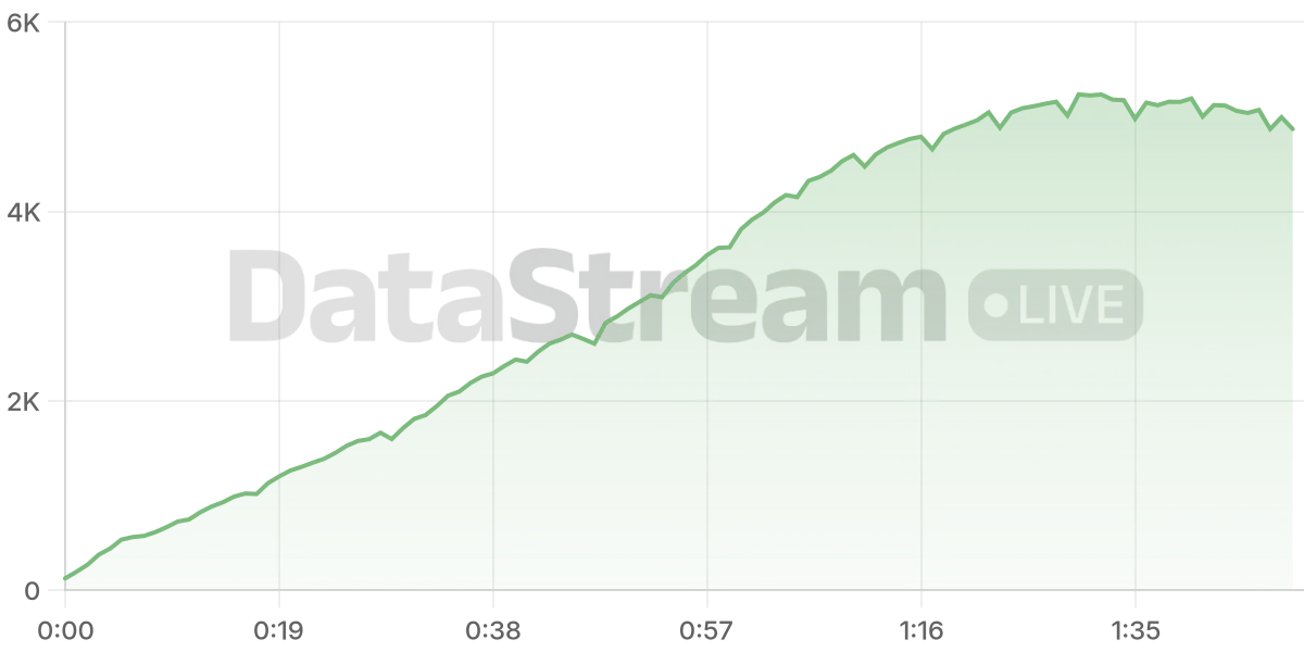 Grafico de conectados del stream