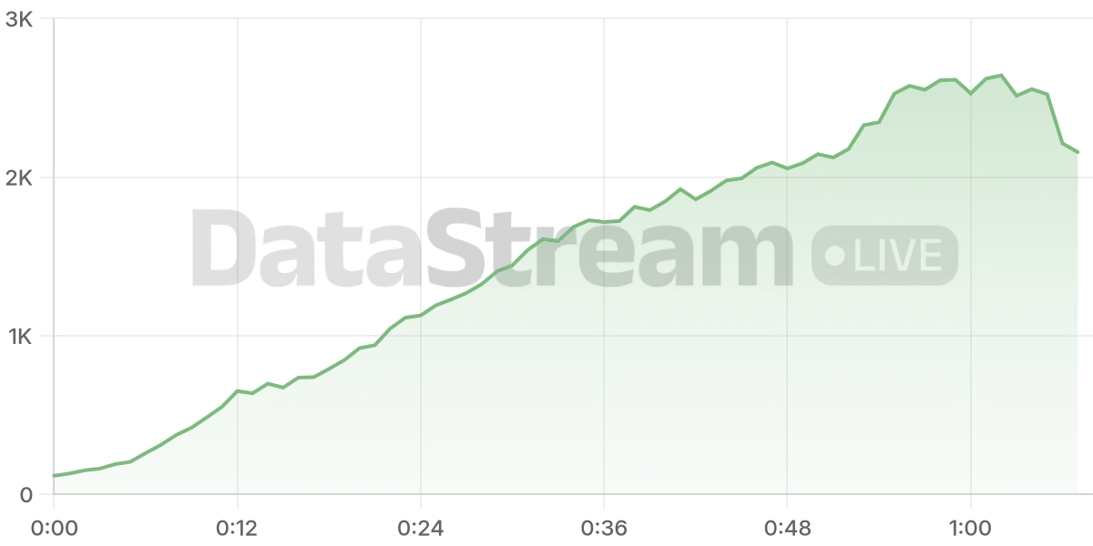 Grafico de conectados del stream