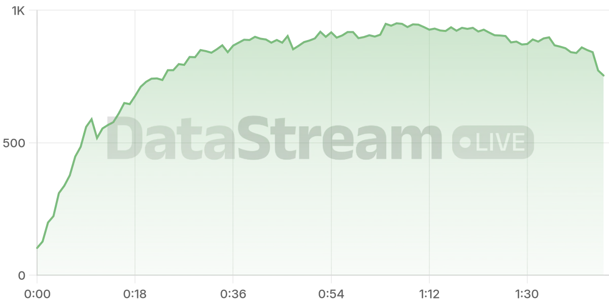 Grafico de conectados del stream