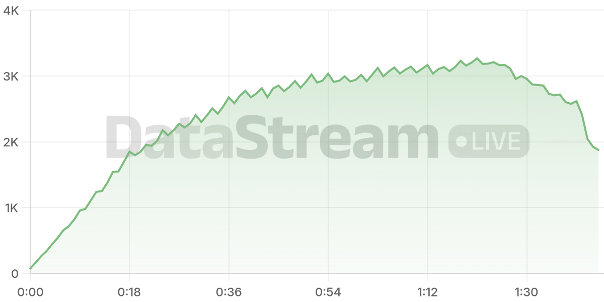 Grafico de conectados del stream