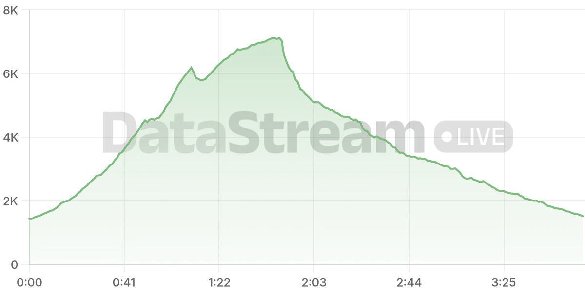 Grafico de conectados del stream
