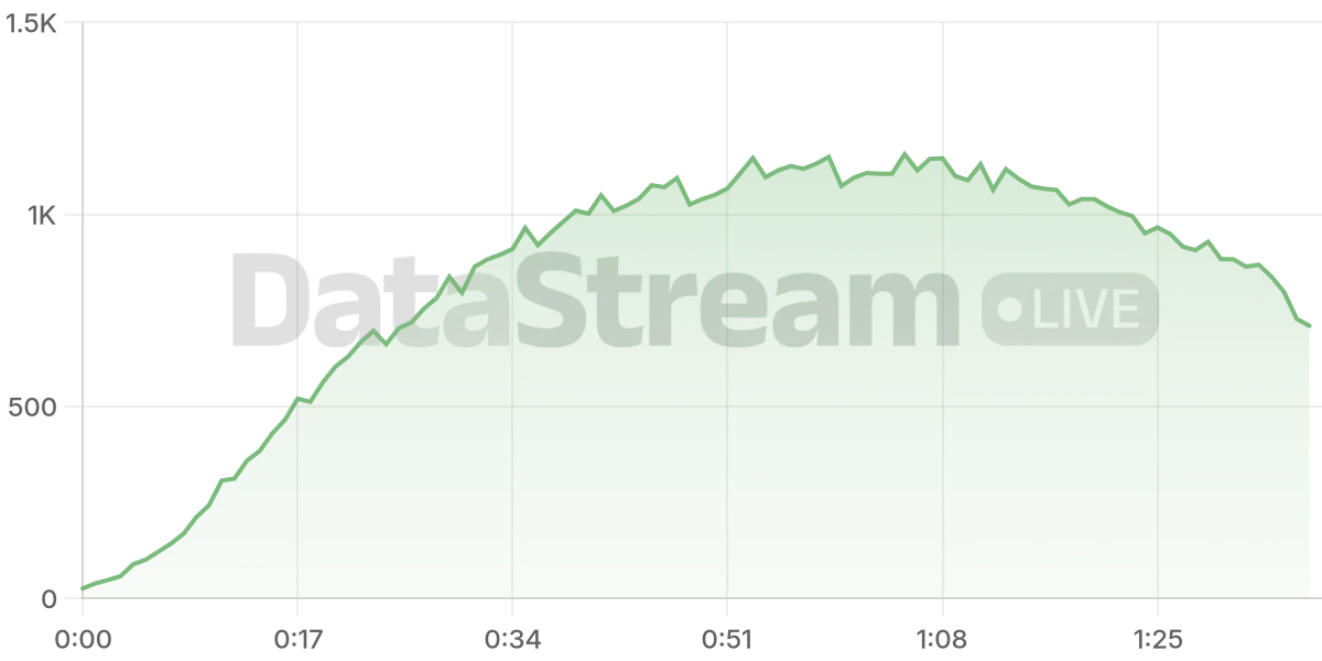 Grafico de conectados del stream