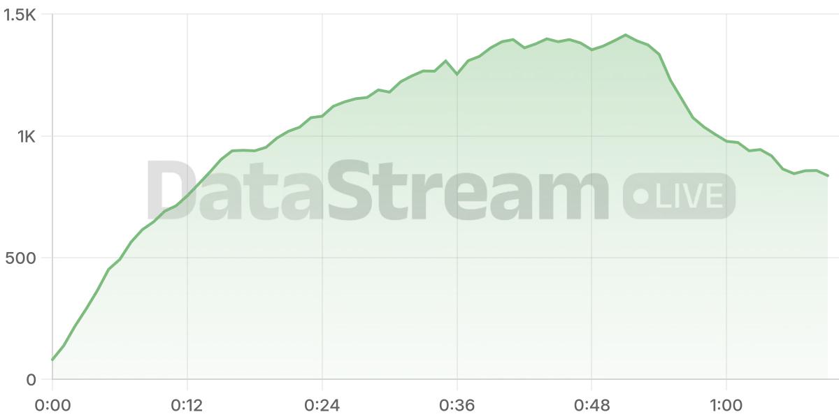 Grafico de conectados del stream