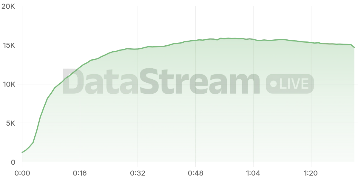Grafico de conectados del stream