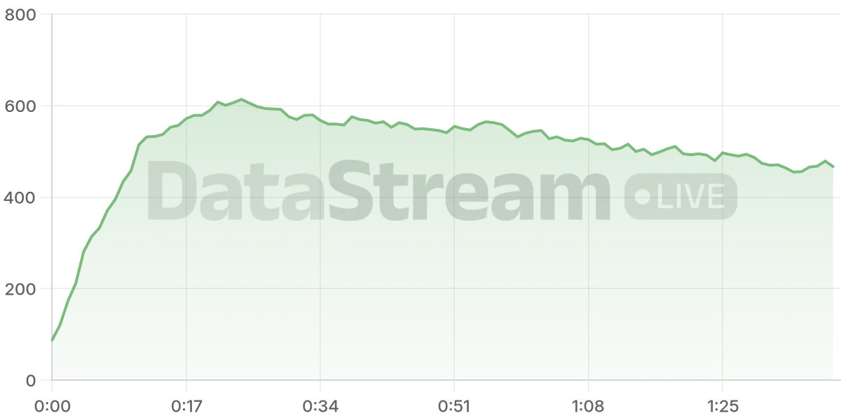 Grafico de conectados del stream
