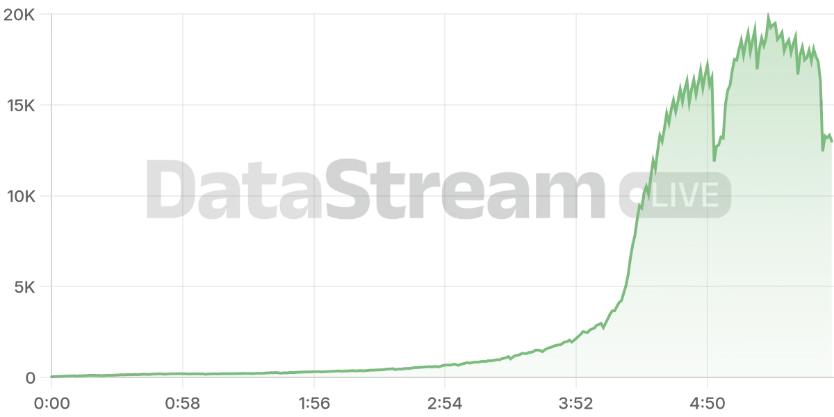 Grafico de conectados del stream