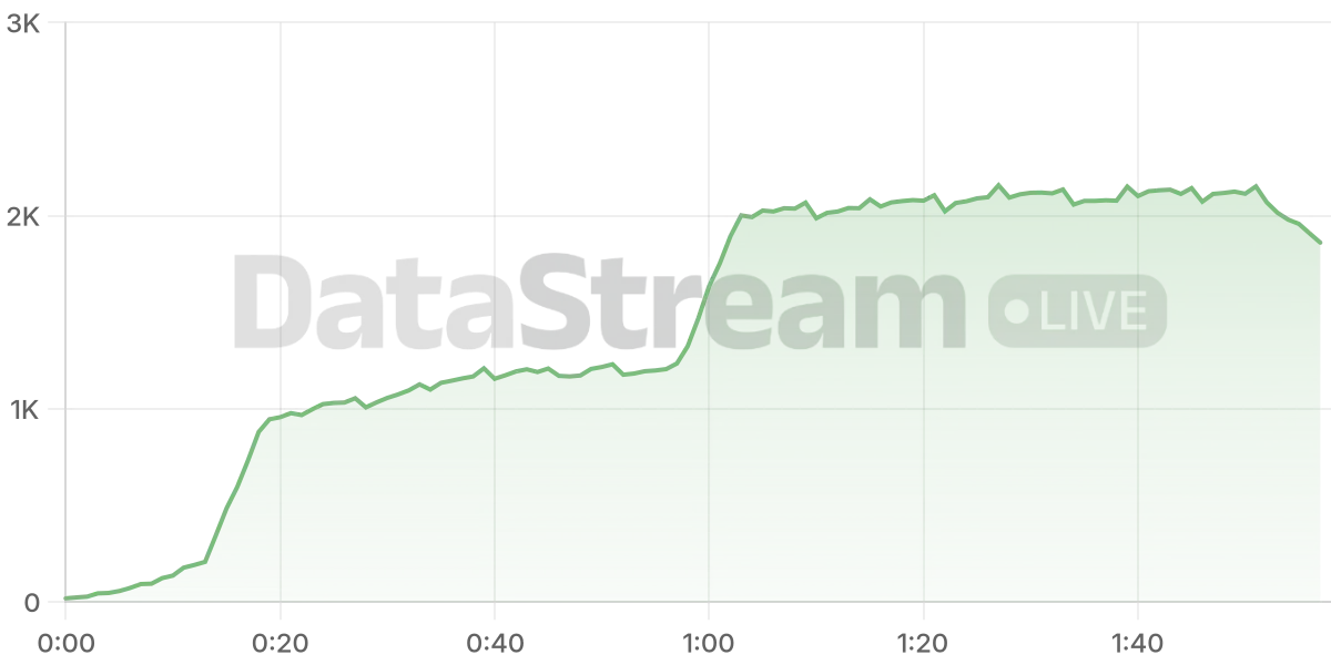 Grafico de conectados del stream